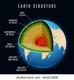 Earth Structure With Lithosphere And Continental Crust, Earth Mantle And Earth Core Vector Illustration