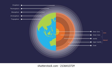 
Earth Structure Vector. Layer of earth. Illustration of geological layers and the earth's atmosphere. Education Animation.