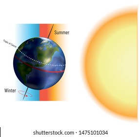 Earth and Sun Axis - Formation of Seasons