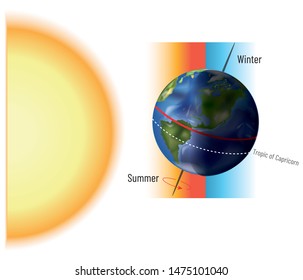 Earth And Sun Axis - Formation Of Seasons