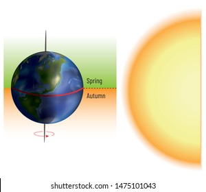 Earth and Sun Axis - Formation of Seasons