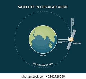 Earth Sun circle Vector path moving hovering law Newton's swirl rope car rotation Polar astronomical axis communication geostationary Calculation formula tension angular linear translational