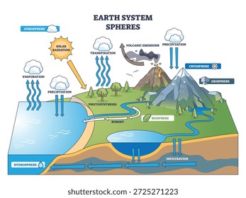 Earth system spheres overview, atmosphere, hydrosphere, geosphere, biosphere link through water cycle, solar input and volcanism, ocean, mountain, clouds guide flows. Outline diagram