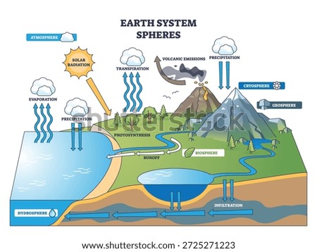 Earth system spheres overview, atmosphere, hydrosphere, geosphere, biosphere link through water cycle, solar input and volcanism, ocean, mountain, clouds guide flows. Outline diagram