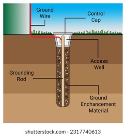 Earthing grounding rod. Physics education science. Vector Illustation.