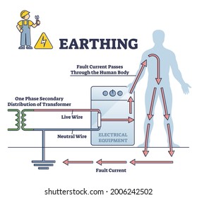 Earthing or grounding system for safe electricity circle outline diagram. Physics explanation scheme to labeled educational energy flow vector illustration. Description about shock protection to human