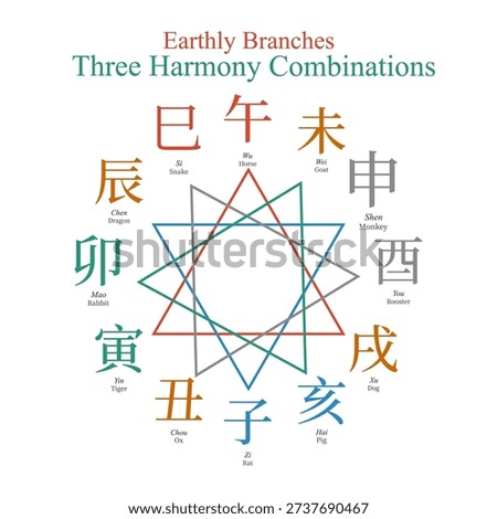 Earthly branches Three Harmony combinations, feng shui, ba zi, four pillars of destiny, chinese zodiac, horoscope, tcm