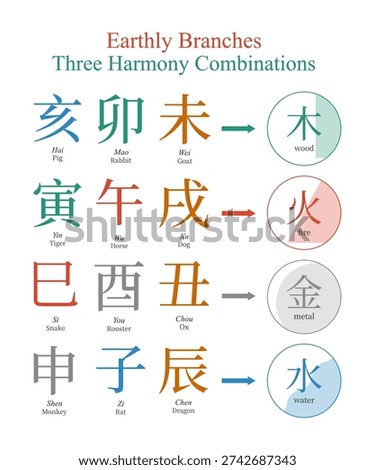 Earthly branches three harmony combinations, ba zi, feng shui, vector illustration, four pillars of destiny, tcm, chinese zodiac, horoscope