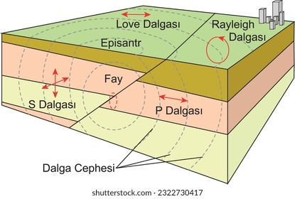 Earthquake, Fault Break, Love, Rayleigh Wave, Epicentre, Fault, S, P Wave, Wave Front, Coğrafya Haritaları, Göller, Akarsular, Platolar, Ovalar, Dağlar, Plate Movements (Geography Lesson, Earthquake)