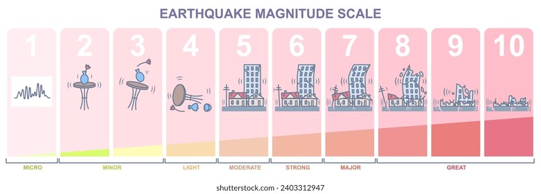 Earthquake magnitude levels. Infographic or diagram with Richter scale for determining level of seismic activity. Movement of tectonic plates. Cartoon flat vector illustration isolated on background