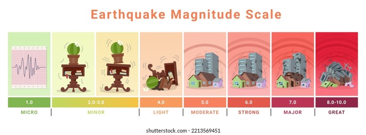 Earthquake magnitude scale destruction wave level scheme vector isometric illustration. Richter seismic activity diagram catastrophe disaster amplitude ground shaking intensity extremely chart measure - Shutterstock ID 2213569451