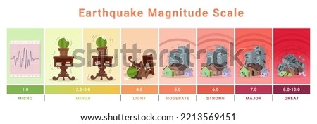 Earthquake magnitude scale destruction wave level scheme vector isometric illustration. Richter seismic activity diagram catastrophe disaster amplitude ground shaking intensity extremely chart measure Foto stock © 
