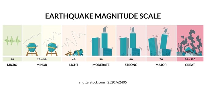 Escala de magnitude do terremoto e suas implicações para a sociedade