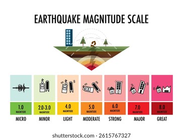 earthquake magnitude scale infographic chart