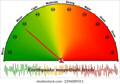  Earthquake magnitude scale introduced by Charles Richter in 1935.