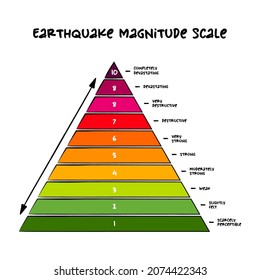 Earthquake Magnitude Scale - measure of the strength of earthquakes, assigns a number to quantify the amount of seismic energy released by an earthquake