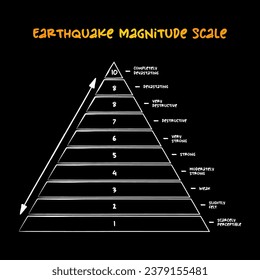 Escala de magnitud del terremoto - medida de la fuerza de los terremotos, asigna un número para cuantificar la cantidad de energía sísmica liberada por un terremoto