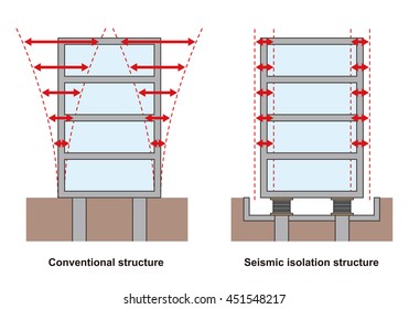 earthquake resistant structure contrast diagram, conventional structure and isolated building, base isolated system