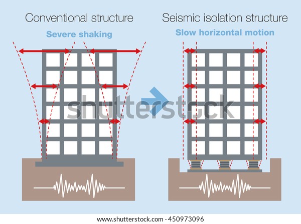 Earthquake Resistant Structure Contrast Diagram Conventional Stock 