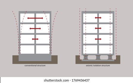 Earthquake resistant structure . Conventional structure and seismic isolation 