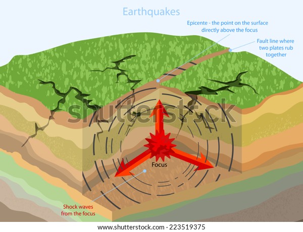 Earthquakes Stock Vector (Royalty Free) 223519375