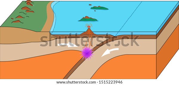 Earthquakes formation. Earth structure.  Earth\
crust infographic, Fault line crack, Volcanoes anatomy, Island Arc,\
Oceanic Crust, trench formation. Geology lesson. Educational \
illustration\
vector.