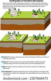 Ilustración de terremotos en límites de transformación