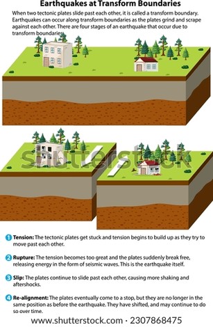 Earthquakes at Transform Boundaries illustration