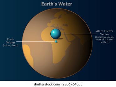 Die Erde ist alles Wasser. Weltfrisches Trinkwasser in Erde, Seen, Sümpfen, Flüssen. Prozentsatz des gesamten Wassers auf der Erde Globus. Grundwasser, Trinkwassermenge der Oberfläche. Blauer Tropfen. Illustrationsvektor