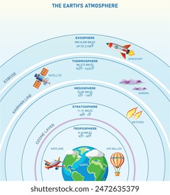 Earth's atmosphere consists of five layers, troposphere, stratosphere, mesosphere, thermosphere, and exosphere, each with distinct features. Also consists a Ozone layer. 