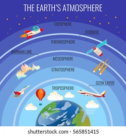 The Earths atmosphere structure with white clouds that rain, colourful satellite, flying aircraft, red air-balloon etc. and names of layer above Earth planet. Vector poster of planet surrounding