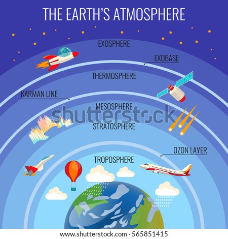 The Earths atmosphere structure with white clouds that rain, colourful satellite, flying aircraft, red air-balloon etc. and names of layer above Earth planet. Vector poster of planet surrounding