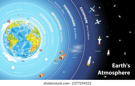 Earth's atmpsphere layers infographic vector illustration