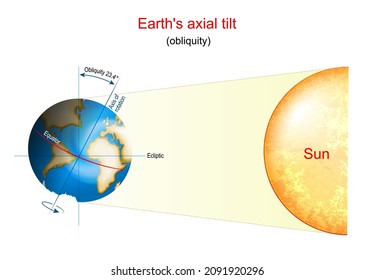 Earth's axial tilt. astronomy. obliquity of Earth. Seasons formation. Planet rotates around the Sun. Vector illustration