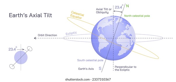 El eje de la Tierra está actualmente inclinado 23,4 grados, o aproximadamente a la mitad entre sus extremos, y este ángulo está disminuyendo muy lentamente en un ciclo que dura unos 41.000 años. Ilustración vectorial. 