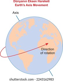 Earth's Axis Movement, education illustrator