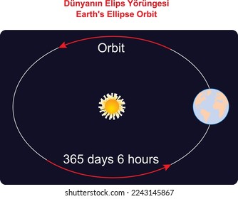 Earth's Ellipse Orbit, education illustrator