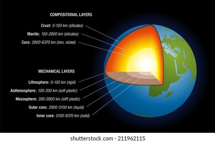 Earth's interior - schematic depiction of the structure of the earth, with naming, depth in kilometers, main chemical elements, aggregate states. Isolated vector illustration on black background.