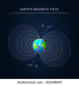 Earths magnetic field with axis info, colored vector