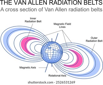 O campo magnético da Terra. Uma seção transversal dos cintos de radiação de Van Allen. Ilustração em cores vetoriais.