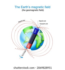 Earth's magnetic field. Earth Planet with magnet, geographic and geomagnetic poles. Vector diagram