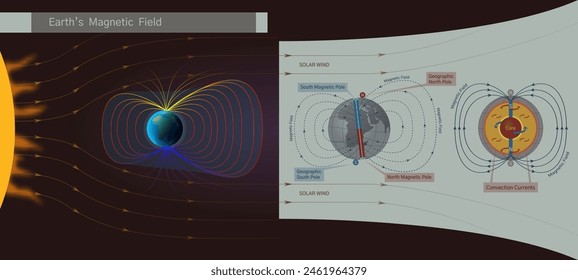 Earth's magnetic field. Educational illustration of earth's magnetic field diagram. Magnetic field structure vector infographics. Landing page, poster, banner, presentation, diploma, school essay.