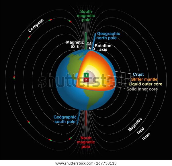 Earth's magnetic field, geographic and
magnetic north and south pole, magnetic and rotation axis, inner
core in three-dimensional scientific depiction. Isolated vector
illustration, black
background.