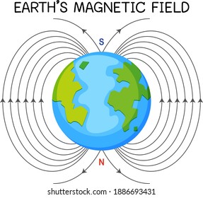 Earth's magnetic field or geomagnetic field for education illustration