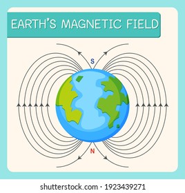 Campo magnético de la Tierra o campo geomagnético para la ilustración educativa