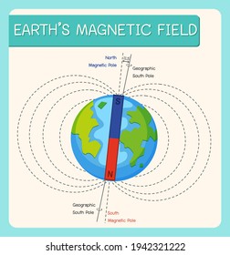 Campo magnético de la Tierra o campo geomagnético para la ilustración educativa