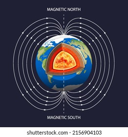 Ilustración de afiche de campo magnético de la Tierra