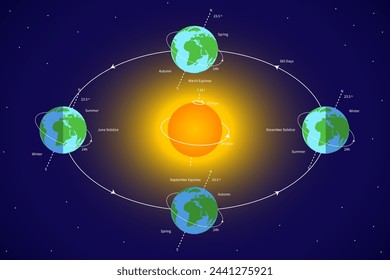 La órbita terrestre. Rotación de la Tierra Alrededor del Sol con Ilustración del Sistema Solar