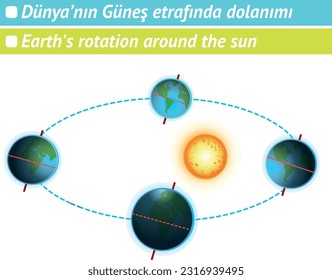 La rotación de la Tierra alrededor del Sol