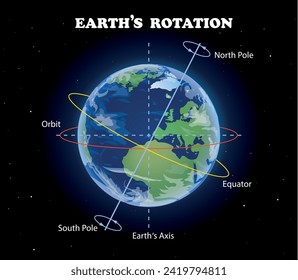 Earth's rotation diagram. Earth against the background of the starry sky. Science education vector illustration